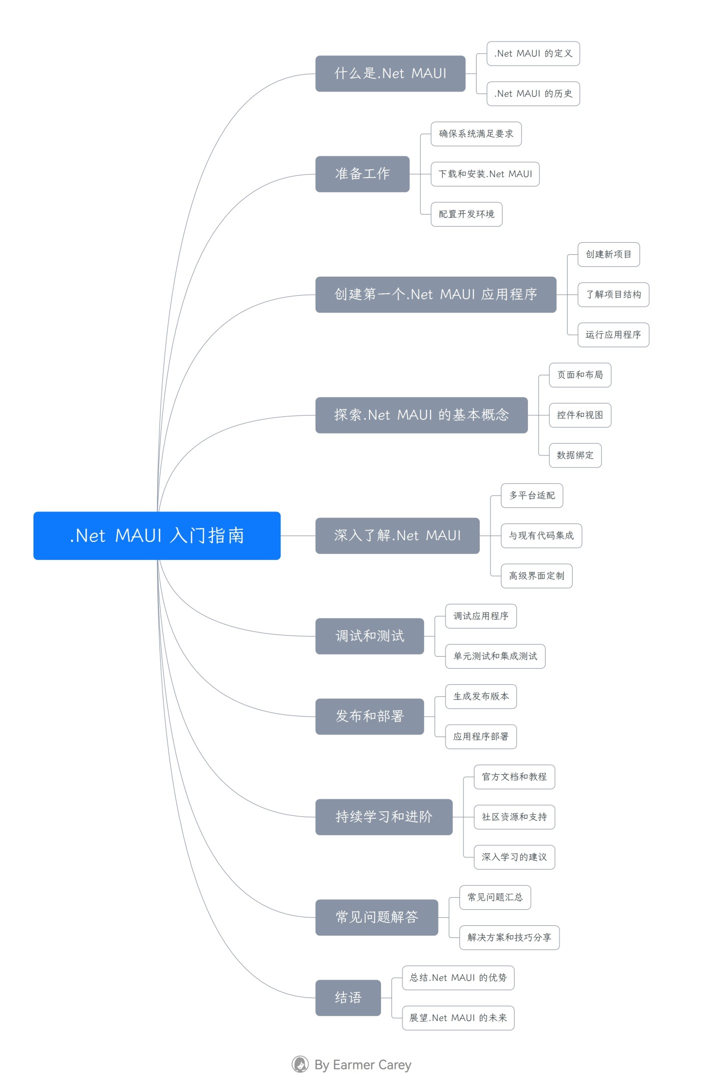 .Net MAUI 入门指南